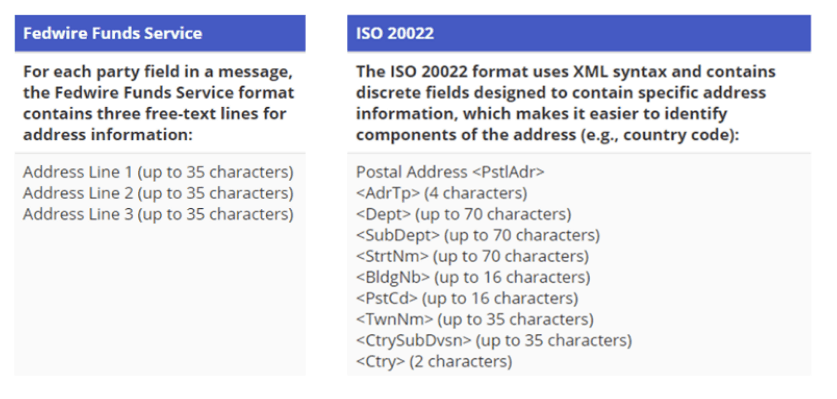 Fedwire Address Format vs. International Standard